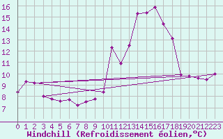 Courbe du refroidissement olien pour Ile du Levant (83)