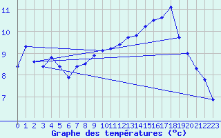 Courbe de tempratures pour Bouveret