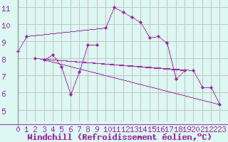 Courbe du refroidissement olien pour Caen (14)