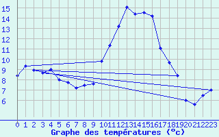 Courbe de tempratures pour Talarn