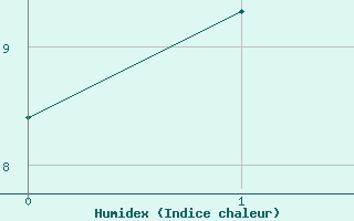 Courbe de l'humidex pour Col de Prat-de-Bouc (15)