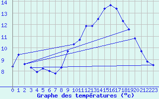 Courbe de tempratures pour Montourtier (53)