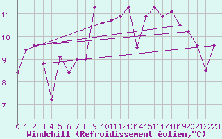 Courbe du refroidissement olien pour Giessen
