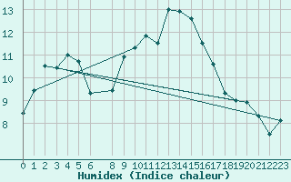 Courbe de l'humidex pour Penhas Douradas