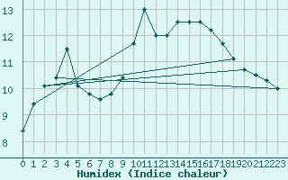 Courbe de l'humidex pour Jarny (54)