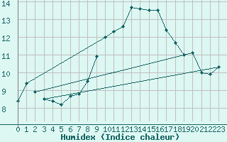 Courbe de l'humidex pour Grand Saint Bernard (Sw)