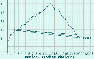 Courbe de l'humidex pour Waibstadt