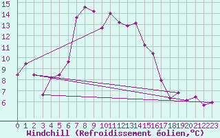 Courbe du refroidissement olien pour Bivio