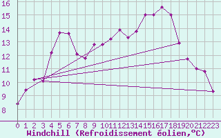 Courbe du refroidissement olien pour Hohrod (68)