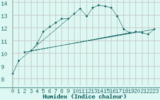 Courbe de l'humidex pour Braunlage