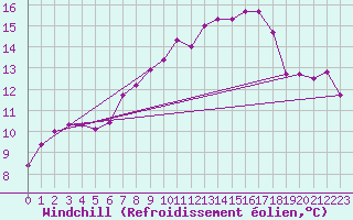 Courbe du refroidissement olien pour Gravesend-Broadness