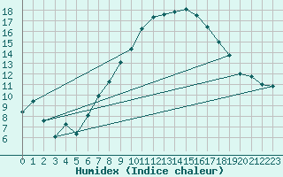 Courbe de l'humidex pour Gruendau-Breitenborn