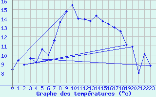 Courbe de tempratures pour Grimsel Hospiz