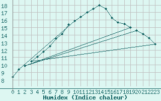 Courbe de l'humidex pour Zilani