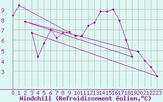 Courbe du refroidissement olien pour Bordeaux (33)
