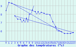 Courbe de tempratures pour Rost Flyplass