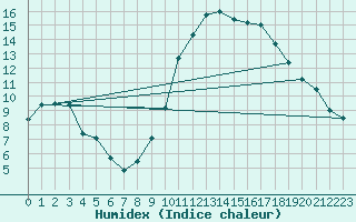 Courbe de l'humidex pour Pau (64)