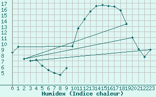 Courbe de l'humidex pour Herserange (54)