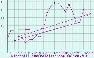 Courbe du refroidissement olien pour Trawscoed