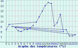 Courbe de tempratures pour Ble / Mulhouse (68)