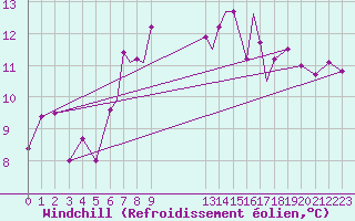 Courbe du refroidissement olien pour Valley