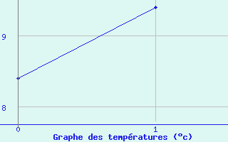 Courbe de tempratures pour Waiouru