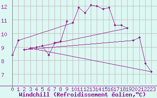Courbe du refroidissement olien pour Waibstadt