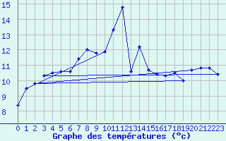 Courbe de tempratures pour Pilatus