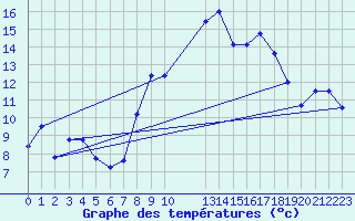 Courbe de tempratures pour Pajares - Valgrande