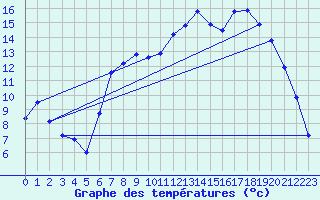 Courbe de tempratures pour Charleville-Mzires (08)