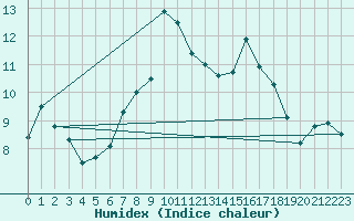 Courbe de l'humidex pour Goerlitz