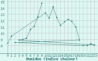 Courbe de l'humidex pour Les Marecottes