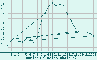 Courbe de l'humidex pour Alistro (2B)