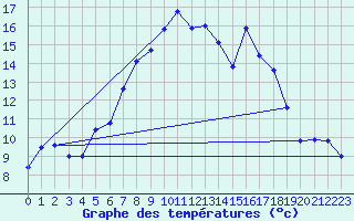 Courbe de tempratures pour Oschatz