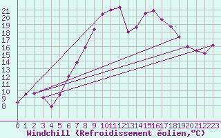 Courbe du refroidissement olien pour Straubing