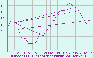 Courbe du refroidissement olien pour Fameck (57)