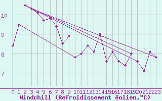 Courbe du refroidissement olien pour Brigueuil (16)