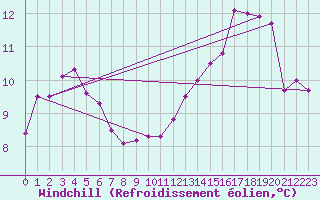 Courbe du refroidissement olien pour Rochefort Saint-Agnant (17)