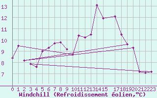 Courbe du refroidissement olien pour Kvitfjell