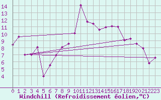 Courbe du refroidissement olien pour Alistro (2B)