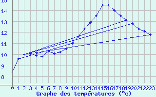 Courbe de tempratures pour Pau (64)