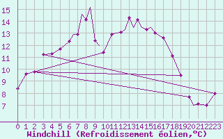 Courbe du refroidissement olien pour Northolt