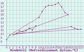 Courbe du refroidissement olien pour Robledo de Chavela