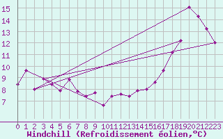 Courbe du refroidissement olien pour Barrie-Oro