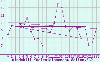 Courbe du refroidissement olien pour Saint-Auban (04)