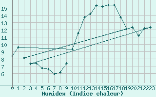 Courbe de l'humidex pour Saint-Nazaire-d'Aude (11)