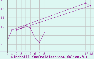 Courbe du refroidissement olien pour Mouilleron-le-Captif (85)
