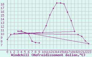 Courbe du refroidissement olien pour Pau (64)