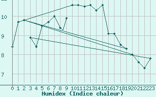 Courbe de l'humidex pour Wittering