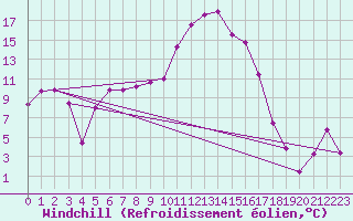 Courbe du refroidissement olien pour La Brvine (Sw)